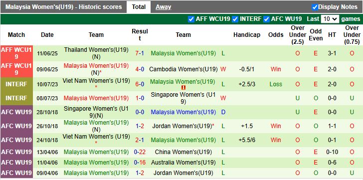 Nhận định, Soi kèo U19 Nữ Indonesia vs U19 Nữ Malaysia 15h00 ngày 13/6: Mệnh lệnh phải thắng - Ảnh 1