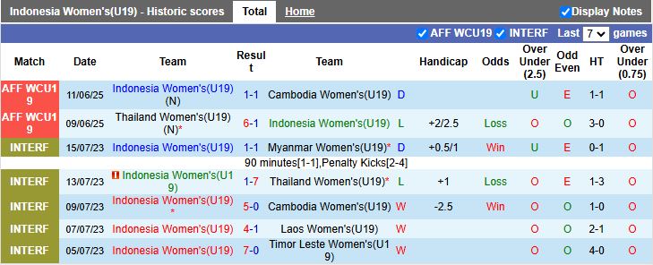 Nhận định, Soi kèo U19 Nữ Indonesia vs U19 Nữ Malaysia 15h00 ngày 13/6: Mệnh lệnh phải thắng - Ảnh 2
