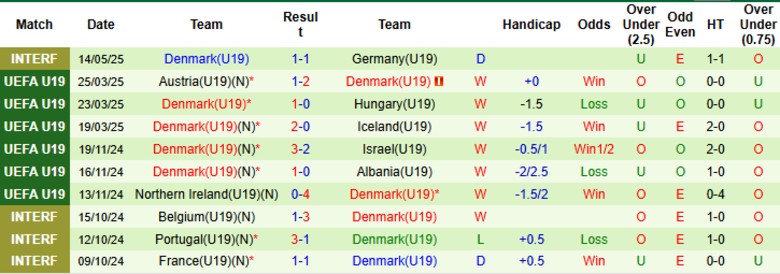 Nhận định, Soi kèo U19 Tây Ban Nha vs U19 Đan Mạch, 22h00 ngày 13/6: Khởi đầu suôn sẻ - Ảnh 3