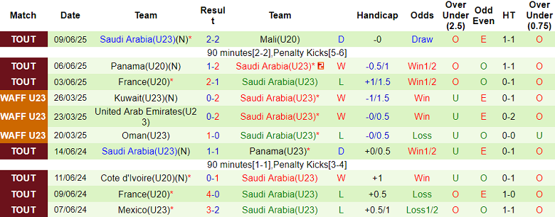 Nhận định, Soi kèo U20 Đan Mạch vs U23 Saudi Arabia 19h00 ngày 13/6: Chiến thắng đơn giản - Ảnh 2