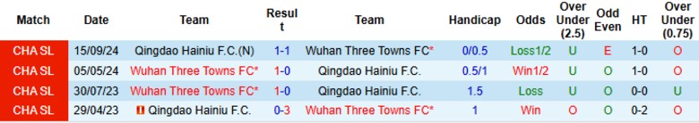 Nhận định, Soi kèo Wuhan Three Towns vs Qingdao Hainiu, 19h00 ngày 13/6: Nhấn chìm đối thủ - Ảnh 1