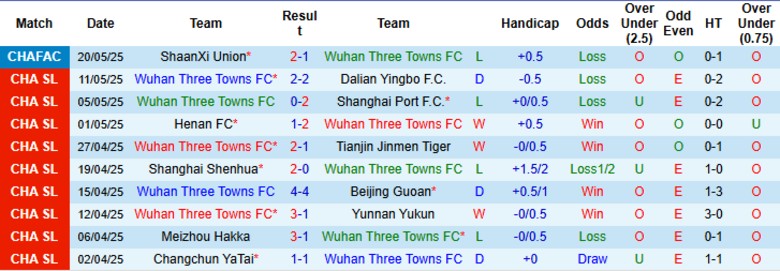 Nhận định, Soi kèo Wuhan Three Towns vs Qingdao Hainiu, 19h00 ngày 13/6: Nhấn chìm đối thủ - Ảnh 2