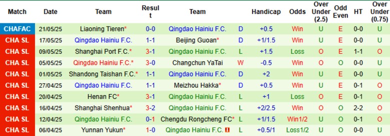 Nhận định, Soi kèo Wuhan Three Towns vs Qingdao Hainiu, 19h00 ngày 13/6: Nhấn chìm đối thủ - Ảnh 3