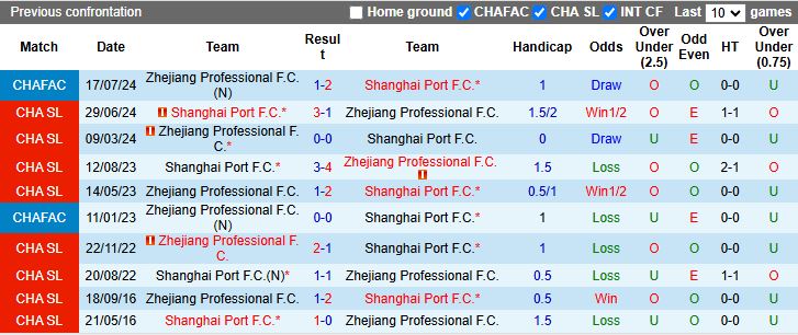 Nhận định, Soi kèo Zhejiang Professional vs Shanghai Port 14h30 ngày 14/6: Thử thách hạng nặng - Ảnh 1