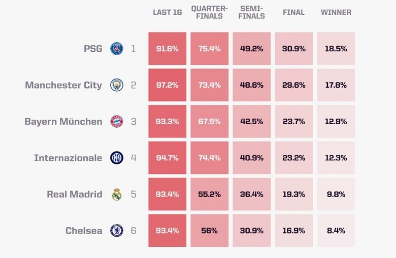 Siêu máy tính dự đoán đội vô địch FIFA Club World Cup 2025 - Ảnh 1