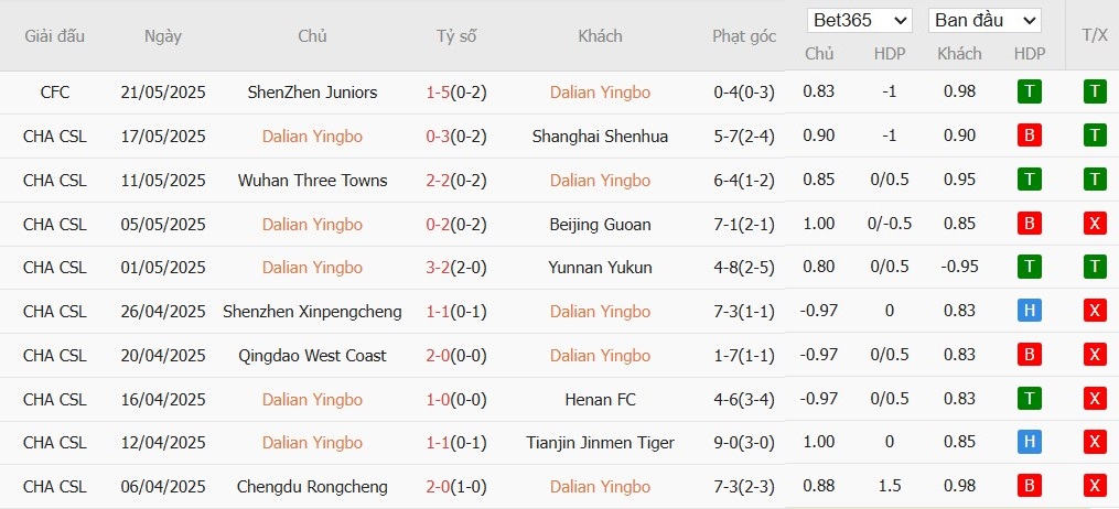 Soi kèo phạt góc Dalian Yingbo vs Meizhou Hakka, 18h35 ngày 13/06 - Ảnh 2