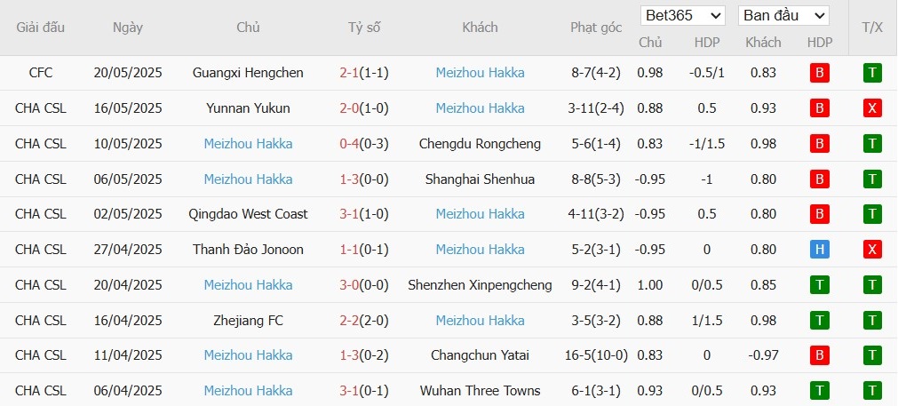 Soi kèo phạt góc Dalian Yingbo vs Meizhou Hakka, 18h35 ngày 13/06 - Ảnh 3