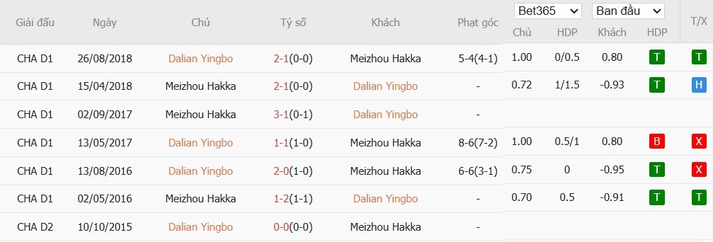 Soi kèo phạt góc Dalian Yingbo vs Meizhou Hakka, 18h35 ngày 13/06 - Ảnh 4