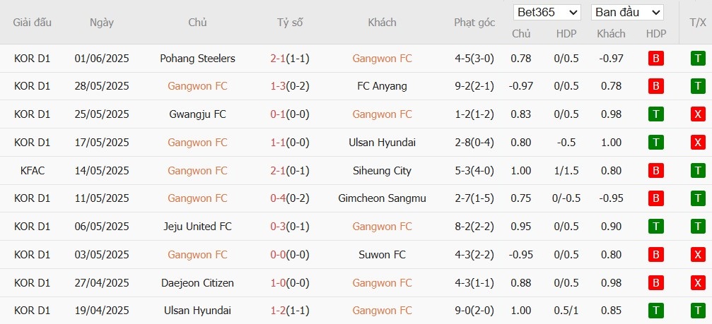 Soi kèo phạt góc Gangwon vs Jeonbuk, 17h30 ngày 17/06 - Ảnh 2