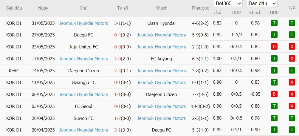 Soi kèo phạt góc Gangwon vs Jeonbuk, 17h30 ngày 17/06 - Ảnh 3
