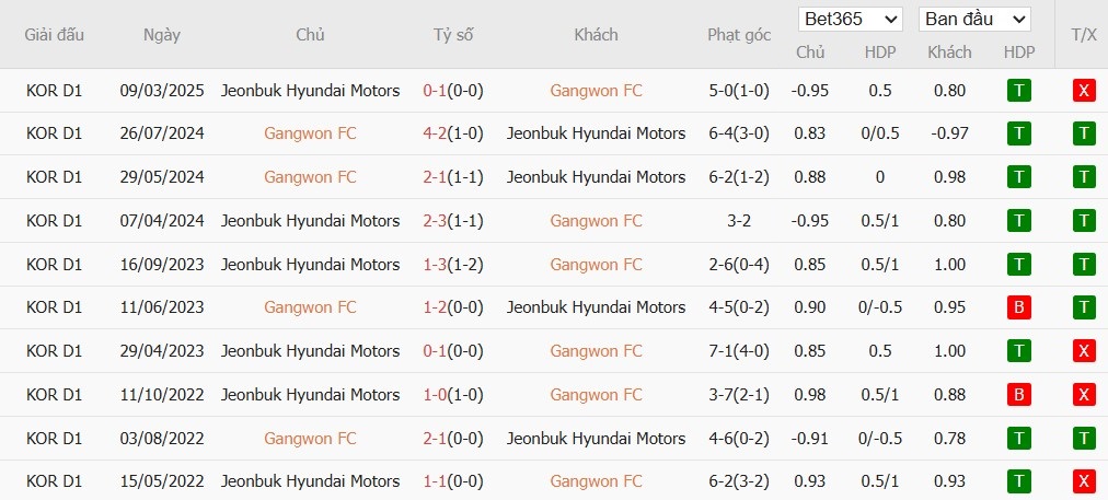 Soi kèo phạt góc Gangwon vs Jeonbuk, 17h30 ngày 17/06 - Ảnh 4