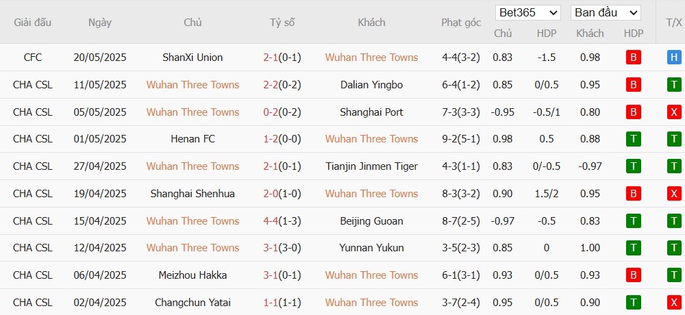 Soi kèo phạt góc Wuhan Three Towns vs Qingdao Hainiu, 19h ngày 13/06 - Ảnh 2