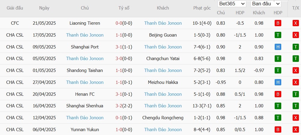 Soi kèo phạt góc Wuhan Three Towns vs Qingdao Hainiu, 19h ngày 13/06 - Ảnh 3
