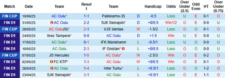Nhận định, Soi kèo AC Oulu vs HJK Helsinki, 21h00 ngày 14/6: Khó cứu thuyền đắm - Ảnh 2