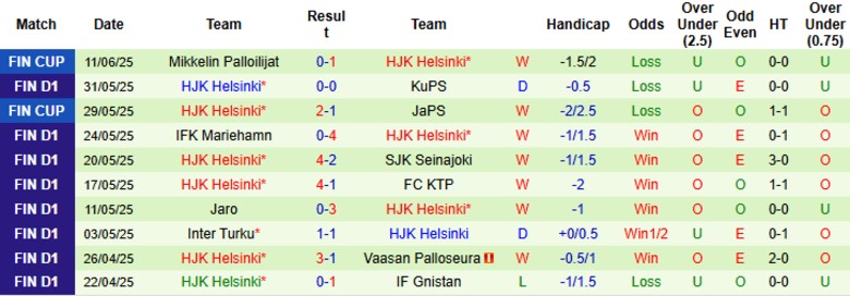Nhận định, Soi kèo AC Oulu vs HJK Helsinki, 21h00 ngày 14/6: Khó cứu thuyền đắm - Ảnh 3