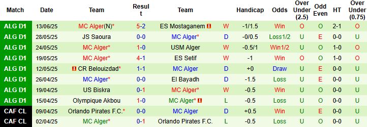 Nhận định, Soi kèo ASO Chlef vs MC Alger 22h00 ngày 14/06: Giữ vững ngôi đầu - Ảnh 2