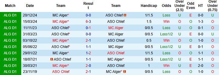 Nhận định, Soi kèo ASO Chlef vs MC Alger 22h00 ngày 14/06: Giữ vững ngôi đầu - Ảnh 4