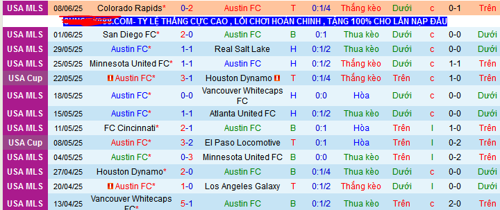 Nhận định, Soi kèo Austin vs New York Red Bulls 7h30 ngày 15/6: Vị khách cứng đầu - Ảnh 1