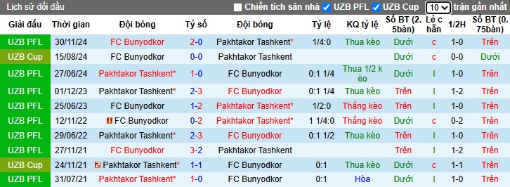 Nhận định, Soi kèo Bunyodkor vs Pakhtakor Tashkent, 22h ngày 14/06: Phong độ trái ngược - Ảnh 1