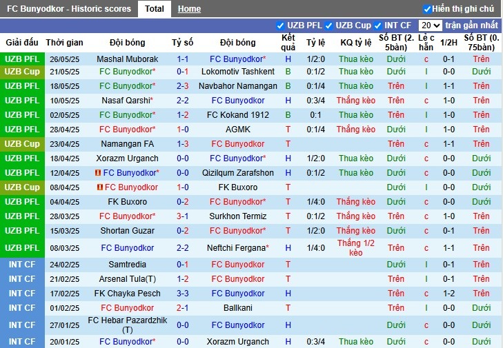 Nhận định, Soi kèo Bunyodkor vs Pakhtakor Tashkent, 22h ngày 14/06: Phong độ trái ngược - Ảnh 2