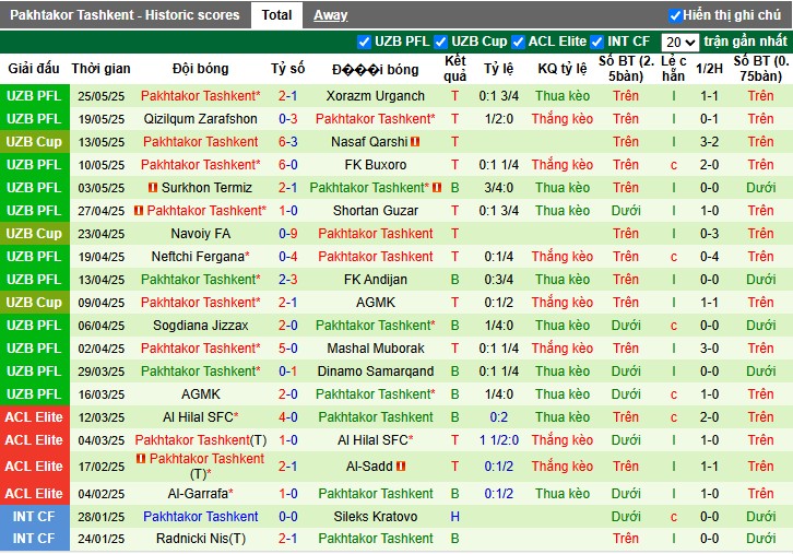 Nhận định, Soi kèo Bunyodkor vs Pakhtakor Tashkent, 22h ngày 14/06: Phong độ trái ngược - Ảnh 3