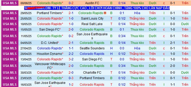 Nhận định, Soi kèo Colorado Rapids vs Orlando City 8h30 ngày 15/6: Ca khúc khải hoàn - Ảnh 1