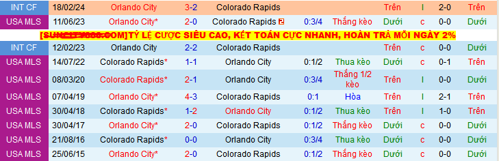 Nhận định, Soi kèo Colorado Rapids vs Orlando City 8h30 ngày 15/6: Ca khúc khải hoàn - Ảnh 3