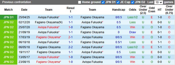 Nhận định, Soi kèo Fagiano Okayama vs Avispa Fukuoka 16h00 ngày 15/6: Đối thủ cân sức - Ảnh 1