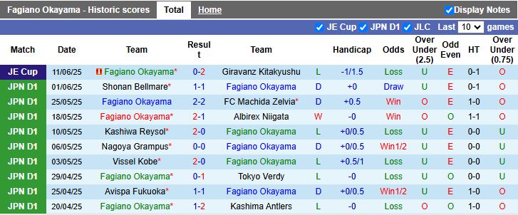 Nhận định, Soi kèo Fagiano Okayama vs Avispa Fukuoka 16h00 ngày 15/6: Đối thủ cân sức - Ảnh 2