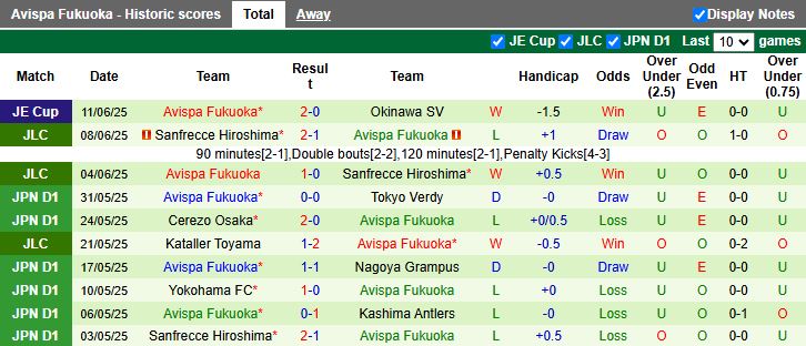 Nhận định, Soi kèo Fagiano Okayama vs Avispa Fukuoka 16h00 ngày 15/6: Đối thủ cân sức - Ảnh 3