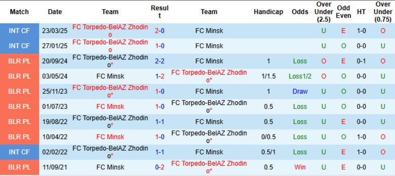 Nhận định, Soi kèo FC Minsk vs Torpedo-BelAZ Zhodino, 19h00 ngày 14/6: Kèo dưới vùng lên - Ảnh 1