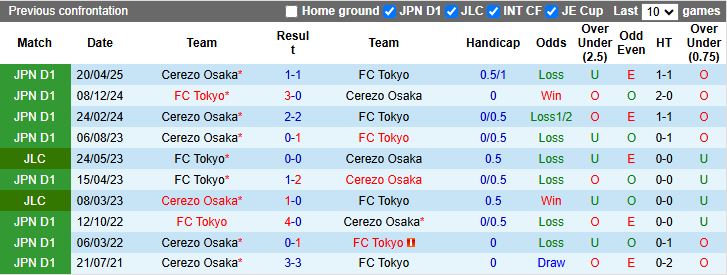 Nhận định, Soi kèo FC Tokyo vs Cerezo Osaka 17h00 ngày 14/6: Nối dài ngày buồn - Ảnh 1