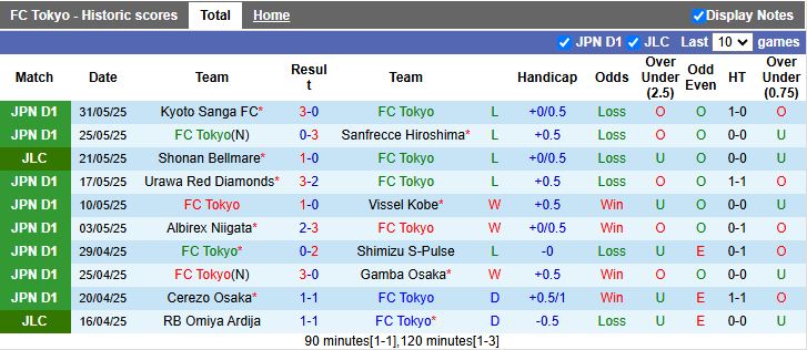 Nhận định, Soi kèo FC Tokyo vs Cerezo Osaka 17h00 ngày 14/6: Nối dài ngày buồn - Ảnh 2