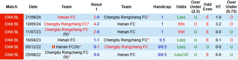 Nhận định, Soi kèo Henan FC vs Chengdu Rongcheng, 18h35 ngày 14/6: Bám đuổi ngôi đầu - Ảnh 1