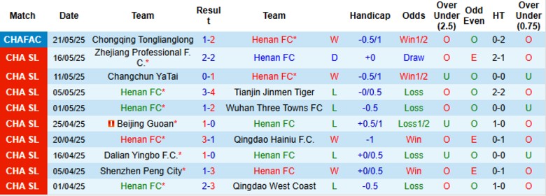 Nhận định, Soi kèo Henan FC vs Chengdu Rongcheng, 18h35 ngày 14/6: Bám đuổi ngôi đầu - Ảnh 2