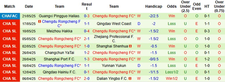 Nhận định, Soi kèo Henan FC vs Chengdu Rongcheng, 18h35 ngày 14/6: Bám đuổi ngôi đầu - Ảnh 3
