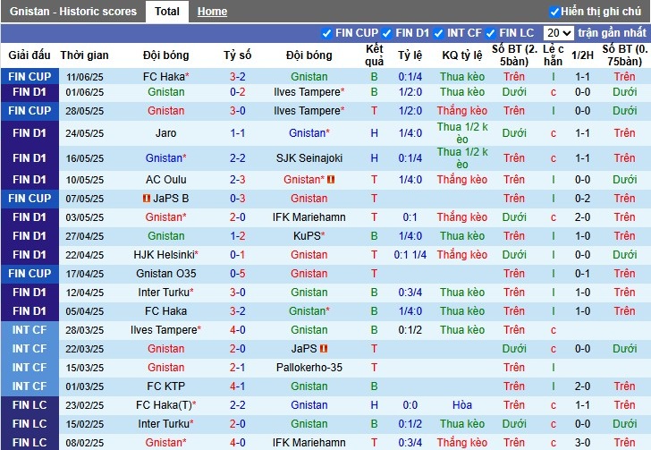 Nhận định, Soi kèo IF Gnistan vs FC KTP, 22h59 ngày 14/06: Đối thủ dễ chơi - Ảnh 2