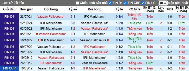 Nhận định, Soi kèo IFK Mariehamn vs Vaasan Palloseura, 22h59 ngày 14/06: Lợi thế cho đội khách - Ảnh 1