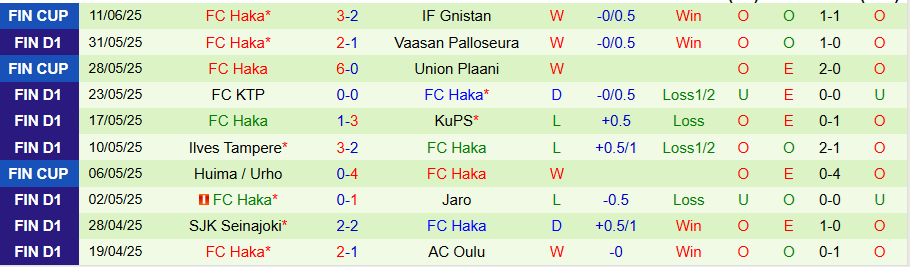 Nhận định, Soi kèo Inter Turku vs Haka, 18h00 ngày 14/6: Không có bất ngờ - Ảnh 1