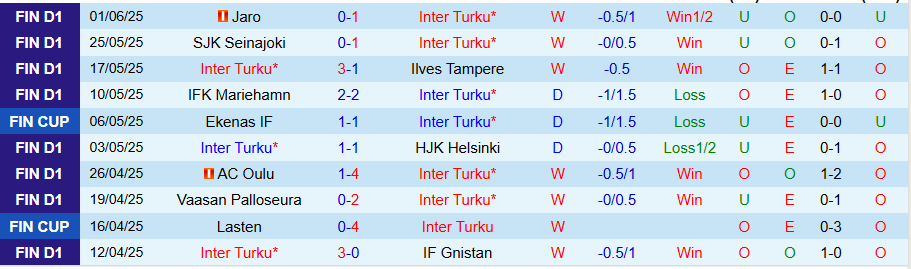 Nhận định, Soi kèo Inter Turku vs Haka, 18h00 ngày 14/6: Không có bất ngờ - Ảnh 2