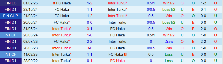Nhận định, Soi kèo Inter Turku vs Haka, 18h00 ngày 14/6: Không có bất ngờ - Ảnh 3