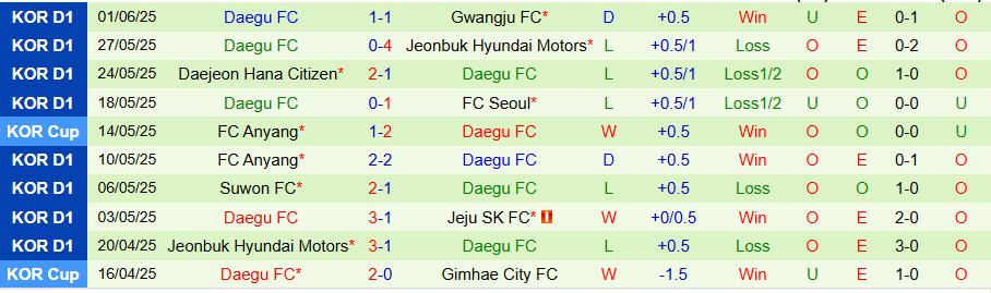 Nhận định, Soi kèo Jeju vs Daegu, 17h00 ngày 14/6: Chìm sâu ở cuối bảng - Ảnh 1