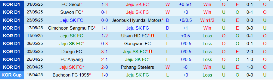 Nhận định, Soi kèo Jeju vs Daegu, 17h00 ngày 14/6: Chìm sâu ở cuối bảng - Ảnh 2