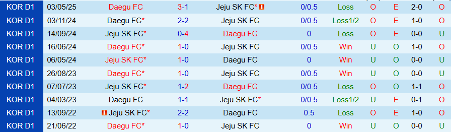Nhận định, Soi kèo Jeju vs Daegu, 17h00 ngày 14/6: Chìm sâu ở cuối bảng - Ảnh 3