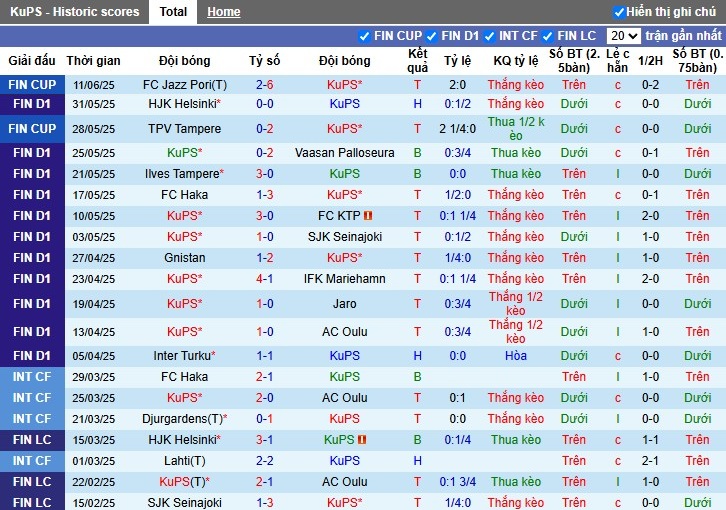 Nhận định, Soi kèo KuPS vs Ilves Tampere, 22h59 ngày 14/06: Lợi thế sân nhà - Ảnh 2