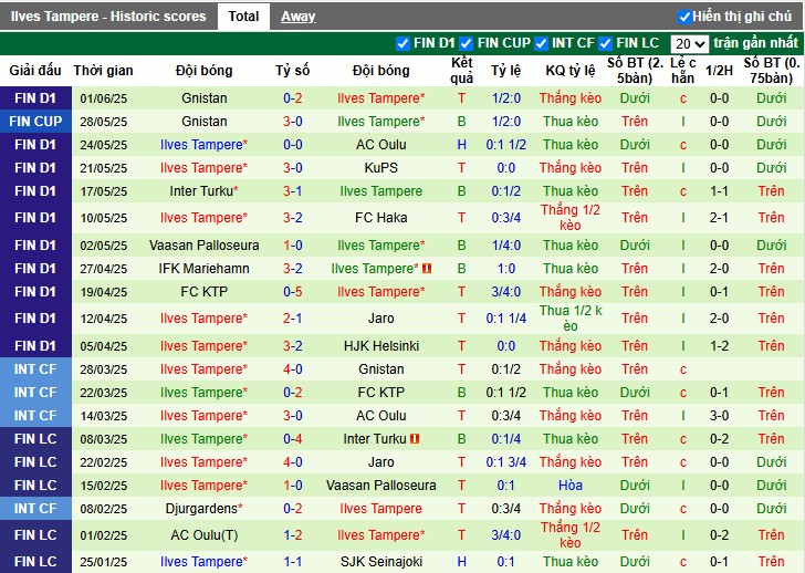 Nhận định, Soi kèo KuPS vs Ilves Tampere, 22h59 ngày 14/06: Lợi thế sân nhà - Ảnh 3