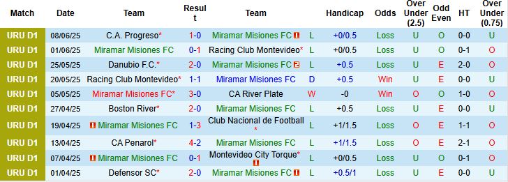 Nhận định, Soi kèo Miramar Misiones vs Juventud de Las Piedras 21h00 ngày 14/06: Khách lấn chủ - Ảnh 3