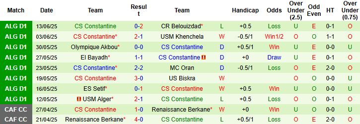 Nhận định, Soi kèo NC Magra vs CS Constantine 22h00 ngày 14/06: Chia điểm - Ảnh 2