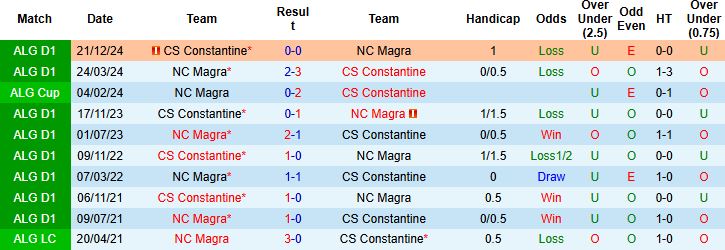 Nhận định, Soi kèo NC Magra vs CS Constantine 22h00 ngày 14/06: Chia điểm - Ảnh 4