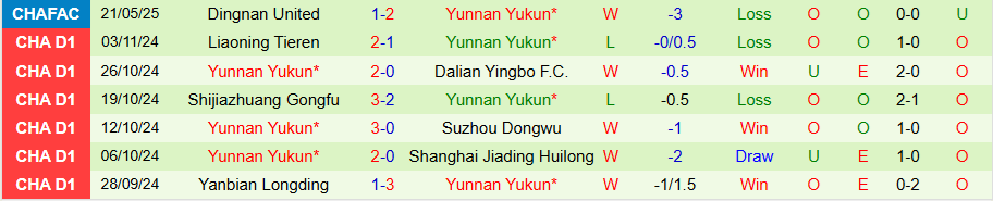 Nhận định, Soi kèo Qingdao West vs Coast Yunnan Yukun, 18h00 ngày 14/6: Điểm tựa sân nhà - Ảnh 1